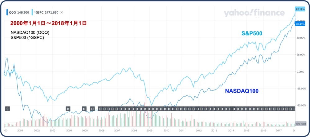 NASDAQ100とS&P500の比較、2000年以降。
