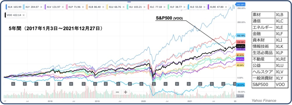 S&P500のセクター別比較（ETFによる）