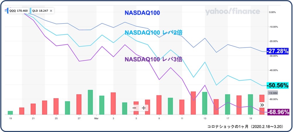 NASDAQ連動ETFのレバレッジ別暴落（コロナショック期間）