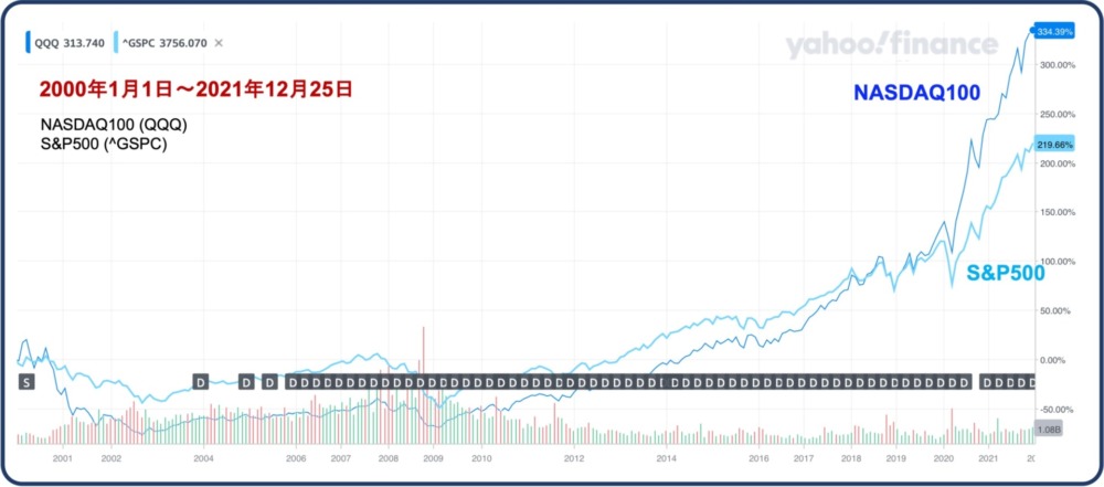 NASDAQ100とS&P500の比較、2000年以降の21年。