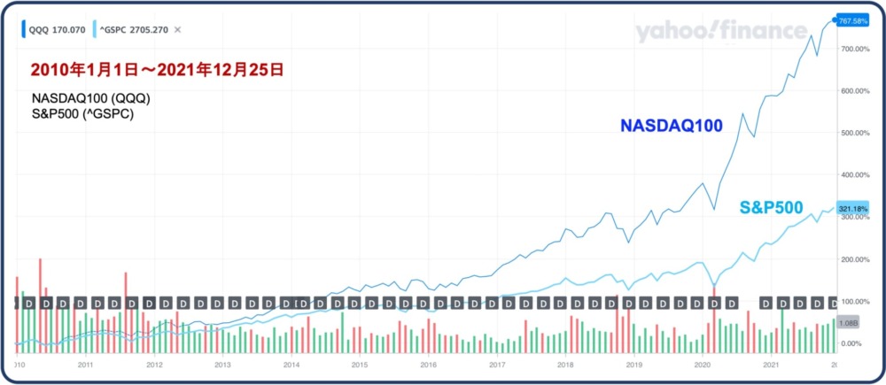 NASDAQ100とS&P500の比較、2010年以降。