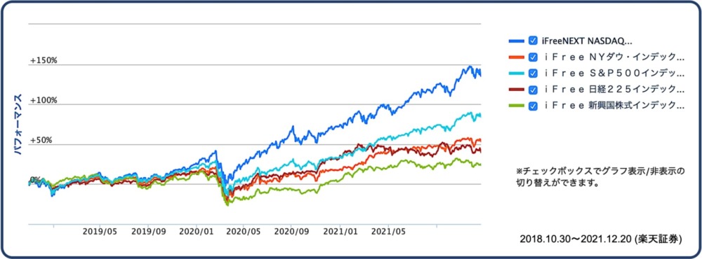 NASDAQ100などの代表的インデックスの値動き