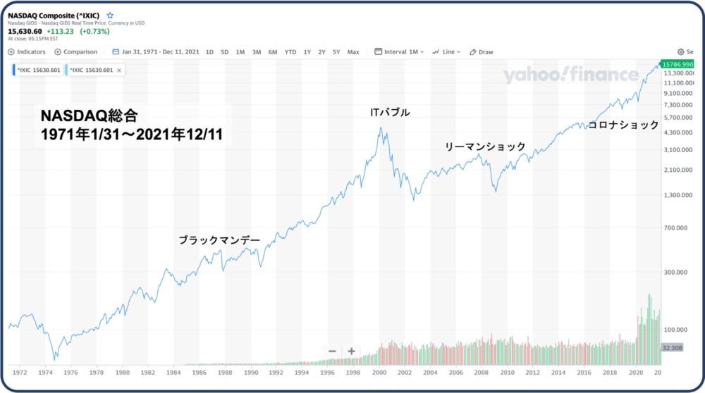 NASDAQチャート過去50年分（ログスケール）