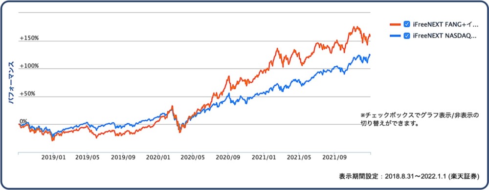 NASDAQ100とFANG+のチャート比較