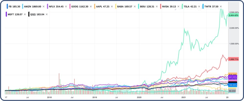 FANG+構成銘柄の株価チャート比較