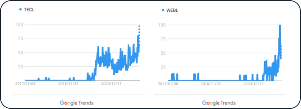 WEBLとTECLの検索トレンド