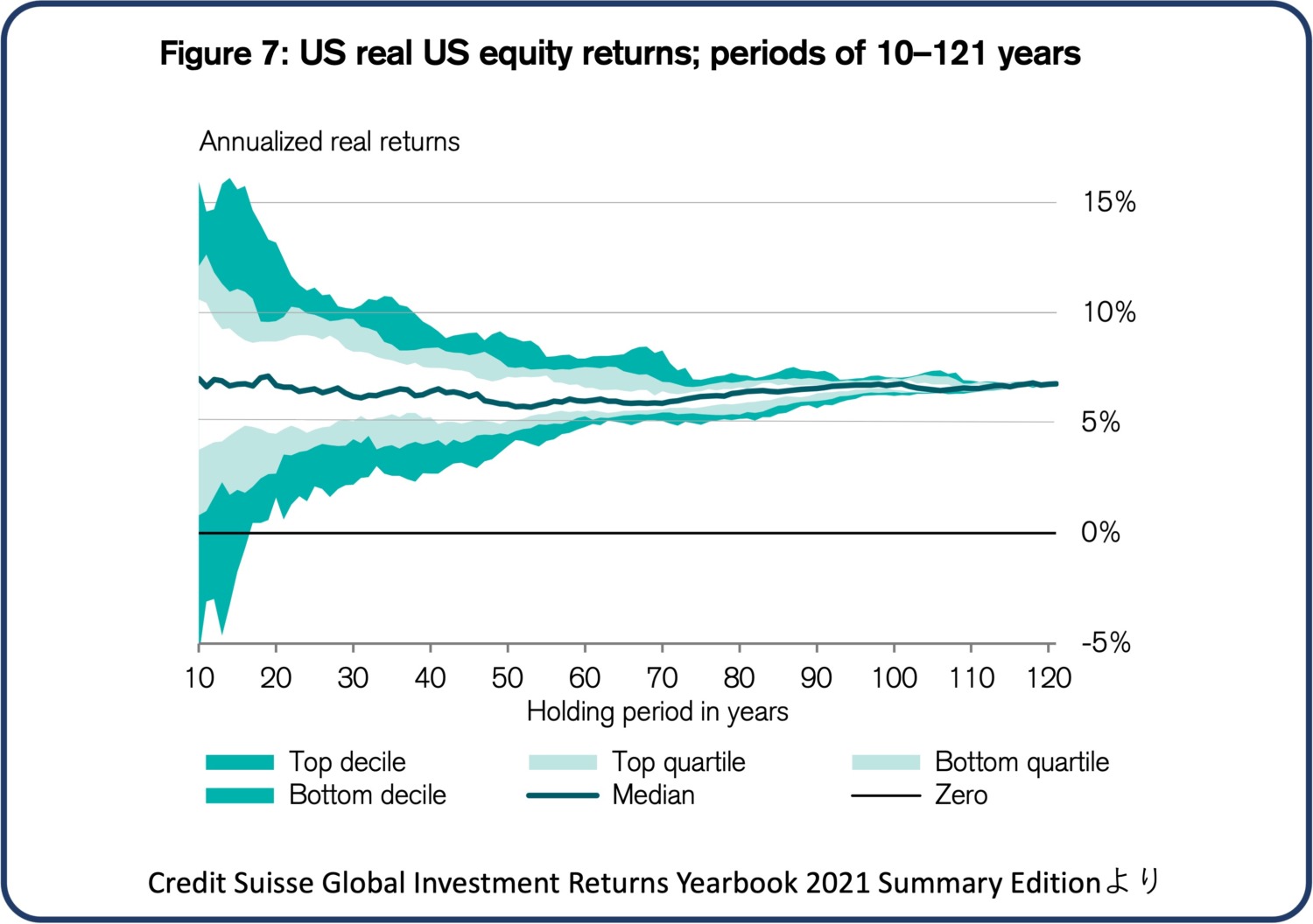 米国株の2021年までの121年間における収益の収斂の様子