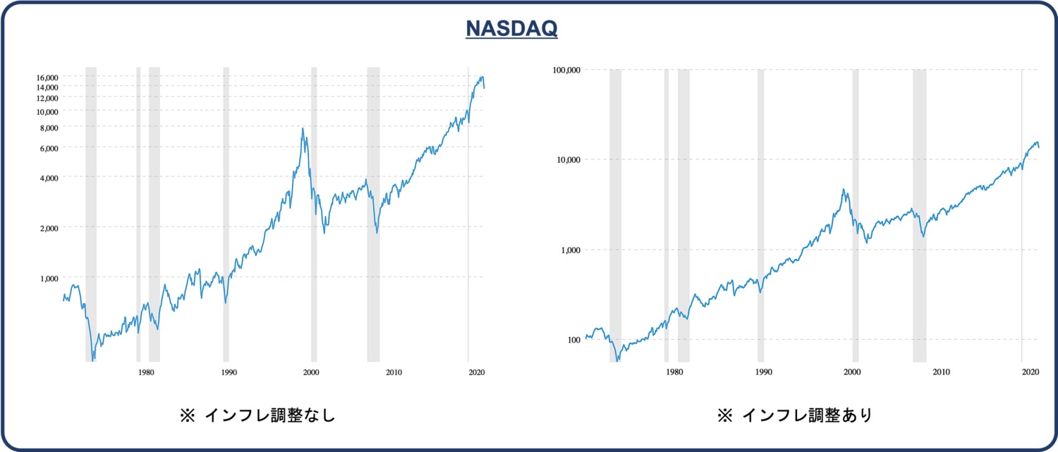 NASDAQの1971年からのチャート