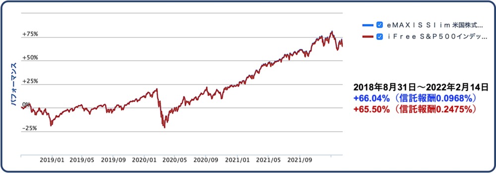 SP500投資信託の信託報酬比較チャート