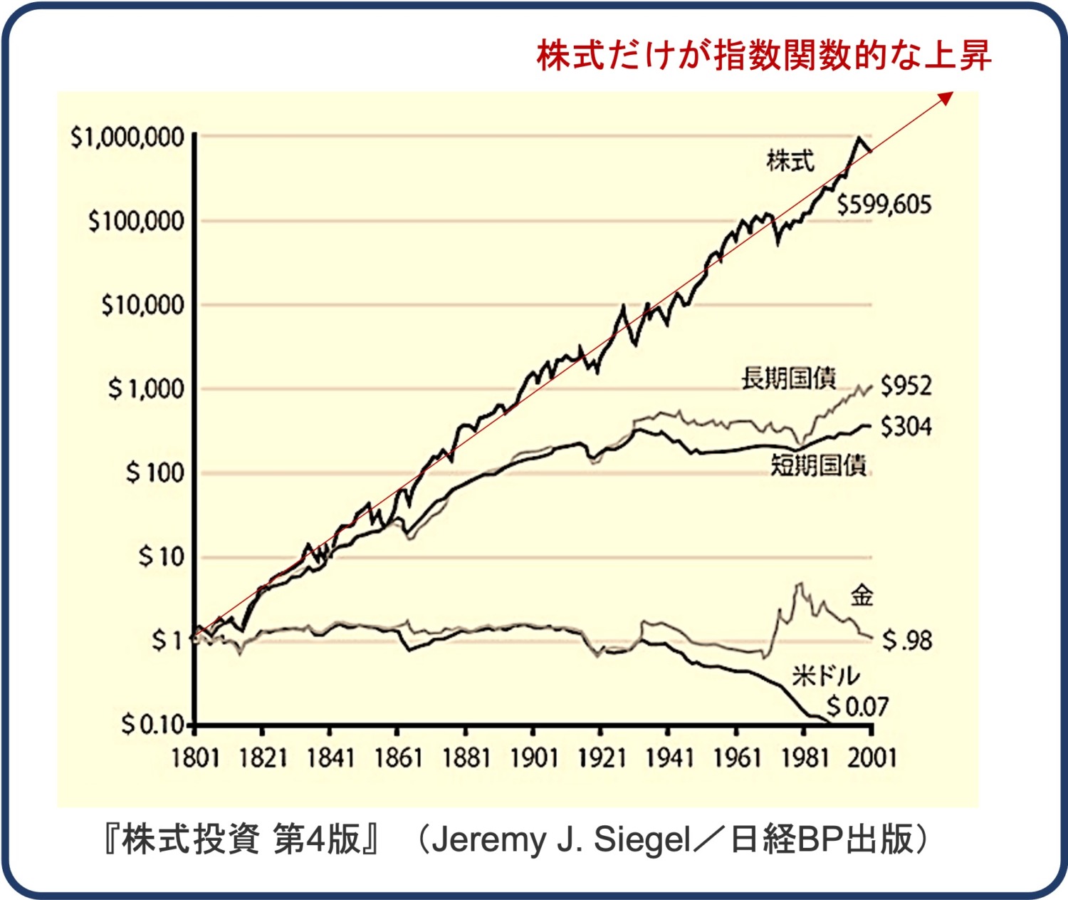 200年間の株式チャート