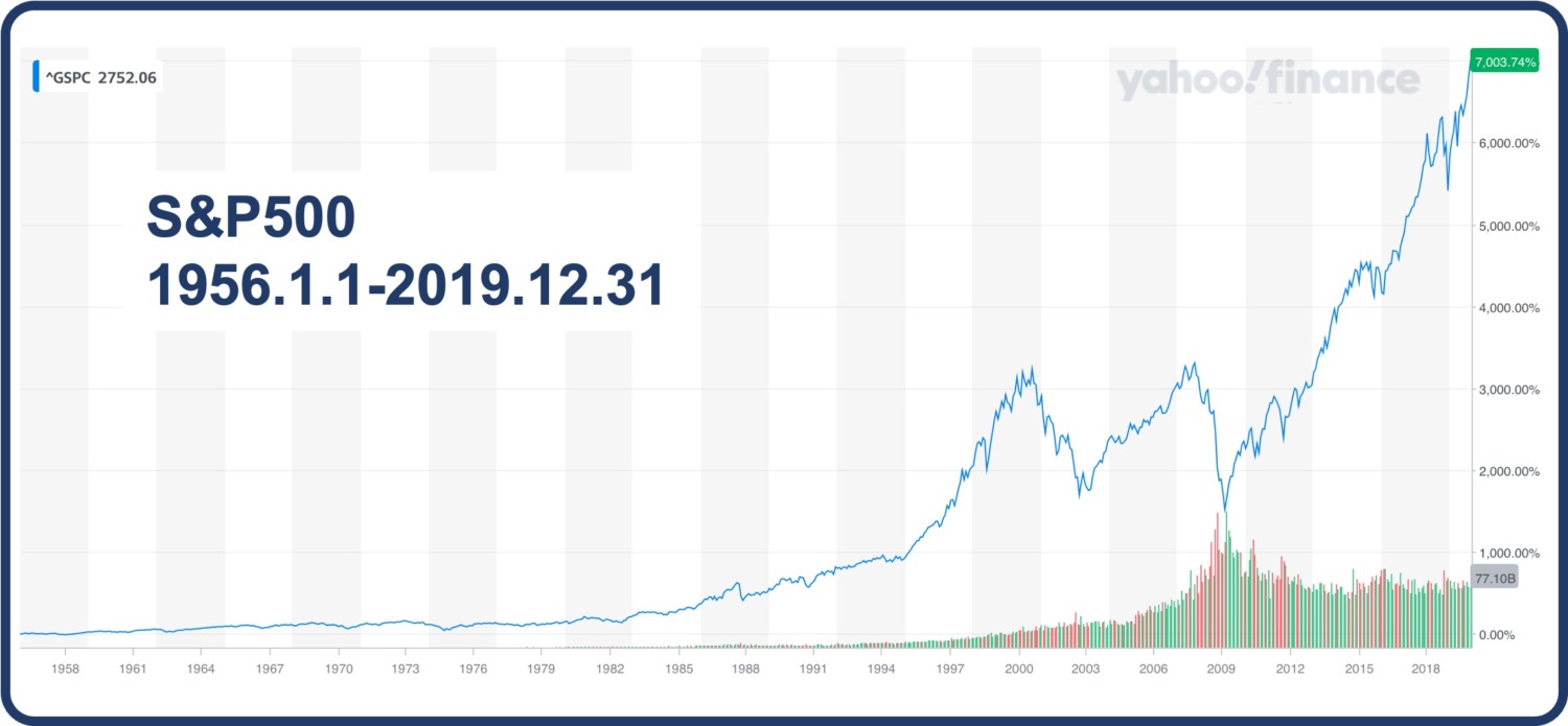 S&P500の2019年末までのチャート