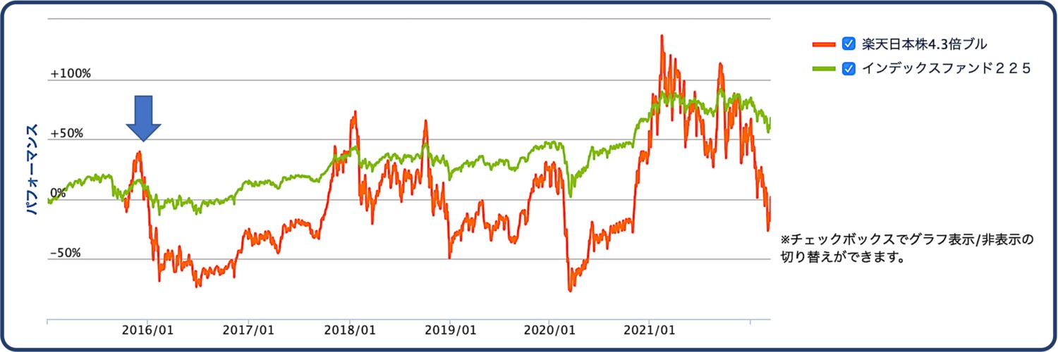 日本株4.3倍ブルの設定直後の値動き分析