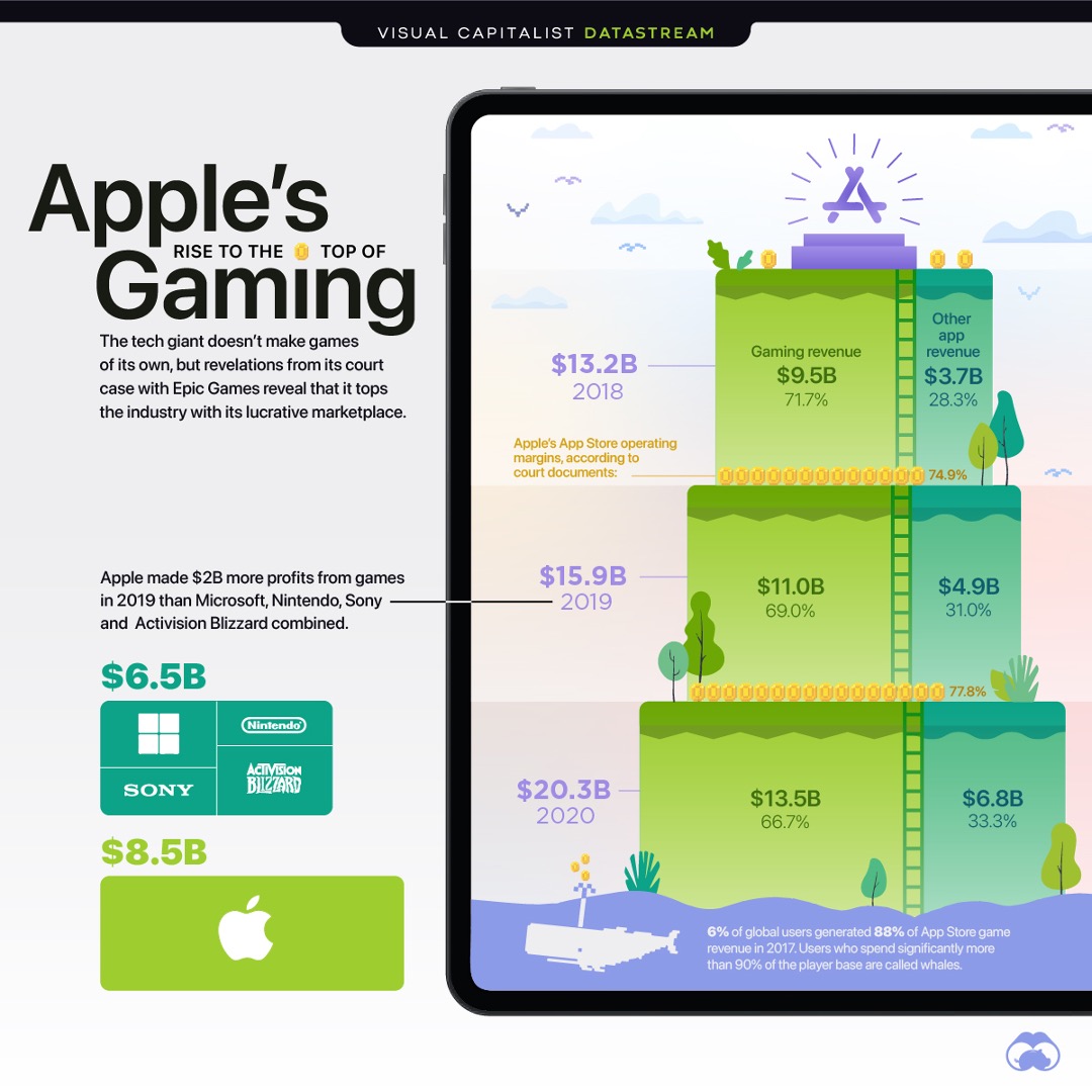 アップルのゲーム業界シェア