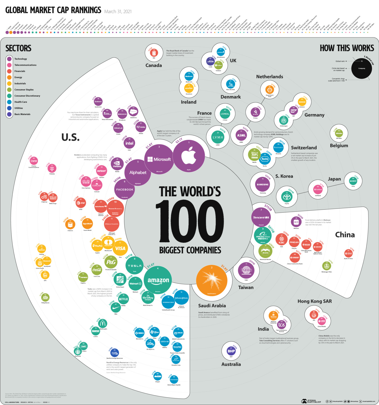 世界のトップ100企業の図解