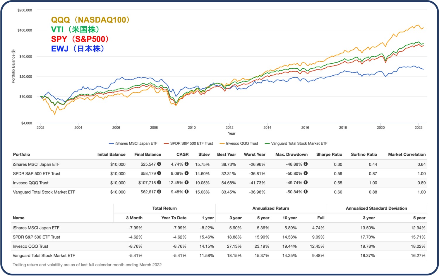 日本株と米国株の長期比較チャート
