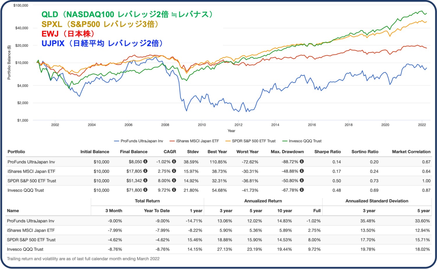レバナスやSP500と日本株の比較チャート