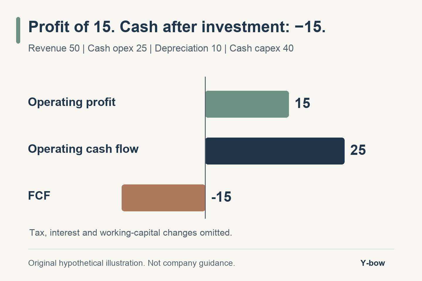 Hypothetical operating profit 15, operating cash flow 25, cash capex 40 and FCF minus 15.
