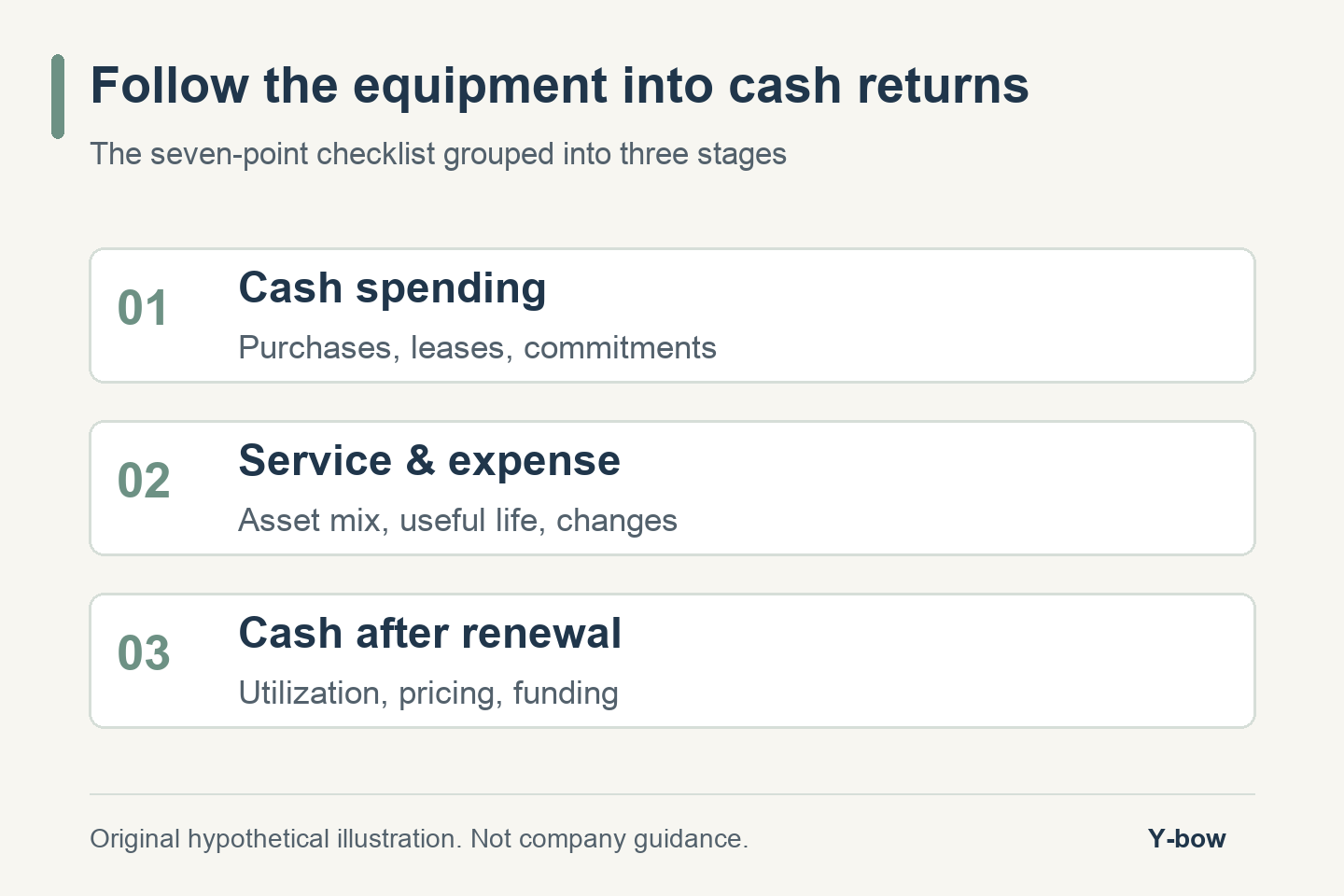 Follow the equipment into cash returns. Purchases, leases, commitments; Asset mix, useful life, changes; Utilization, pricing, funding