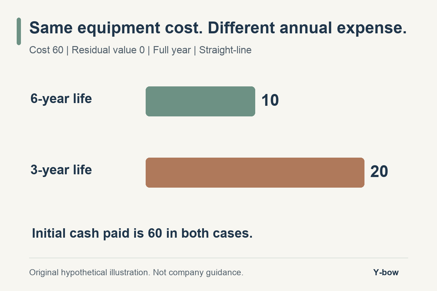 Hypothetical equipment cost 60: annual depreciation 10 over six years or 20 over three.