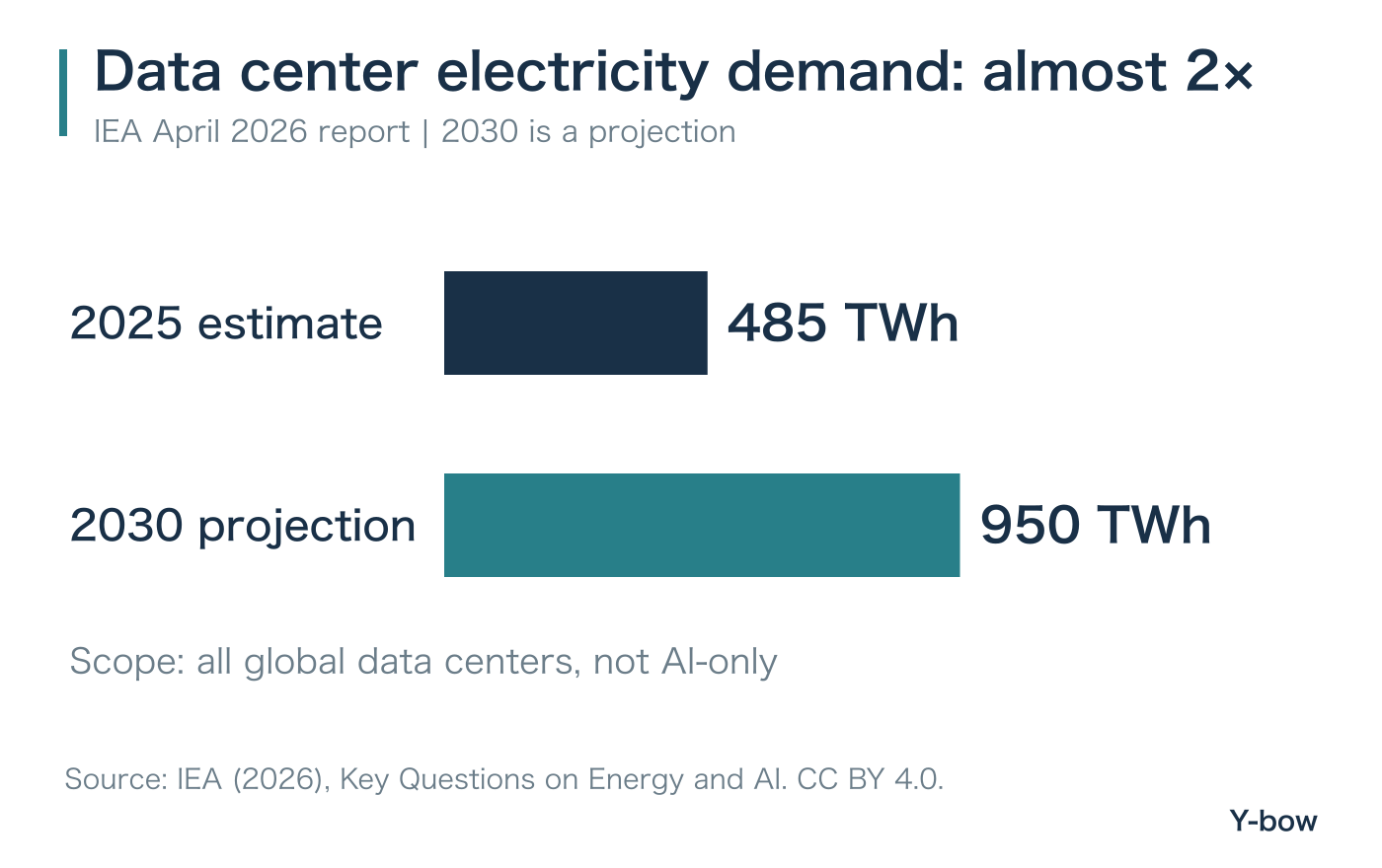 Global data center electricity consumption: estimated 485 TWh in 2025 and IEA projection of 950 TWh in 2030. The future value is not an observation.