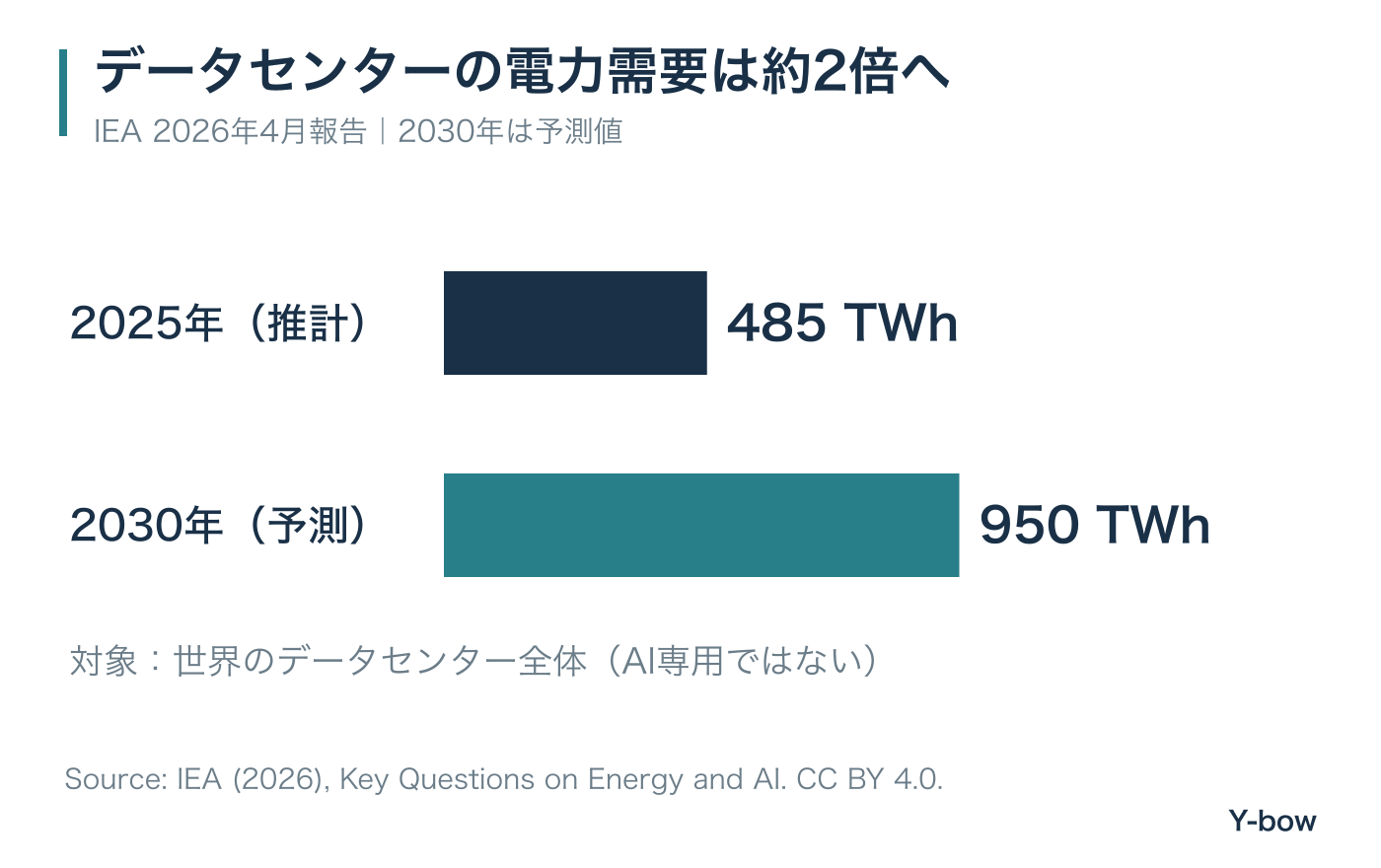世界のデータセンター電力消費は2025年推計485TWh、2030年IEA予測950TWh。2030年は予測であり実績ではない。