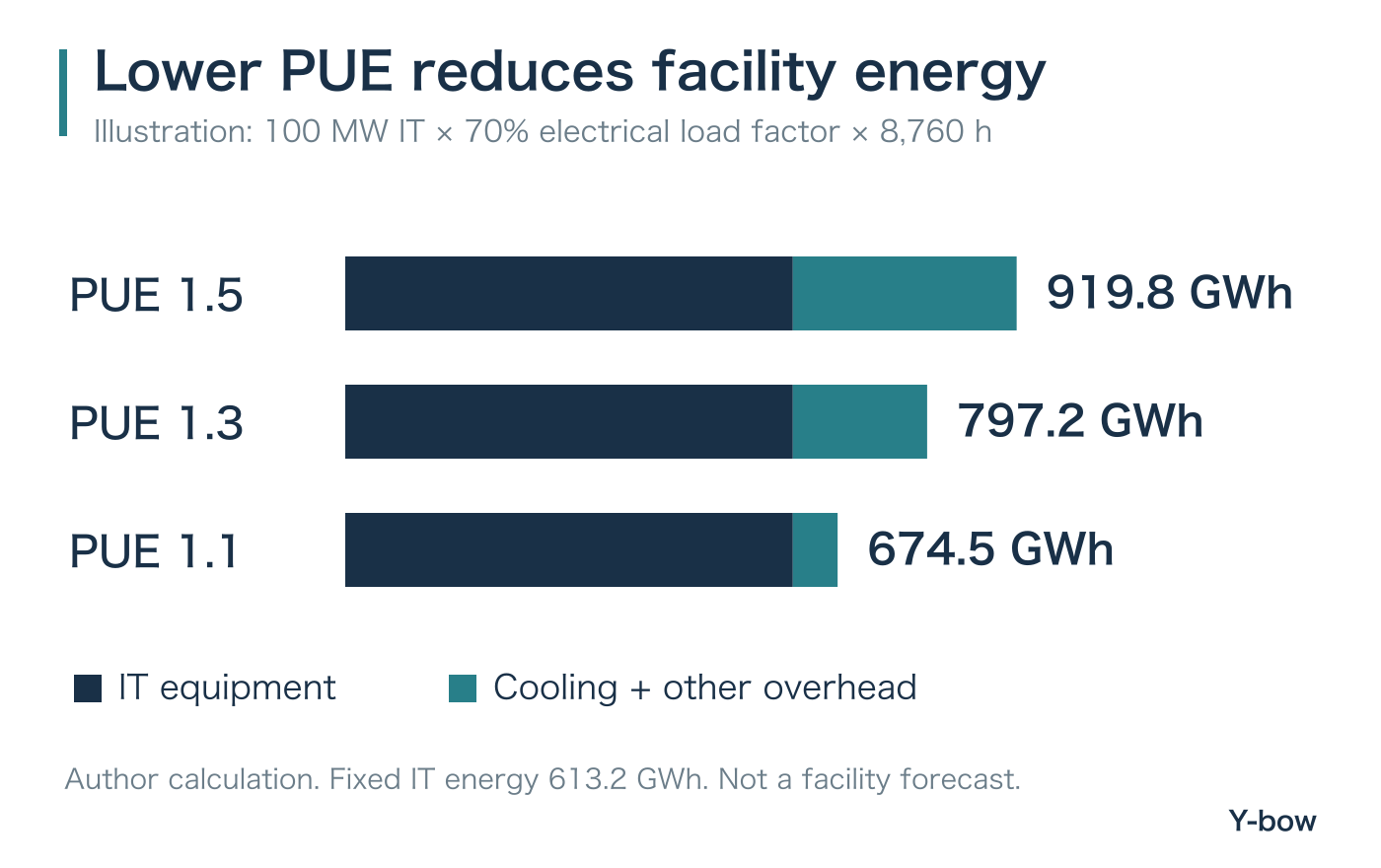 Hypothetical annual IT energy fixed at 613.2 GWh. Facility consumption is 919.8 GWh at PUE 1.5, 797.2 at PUE 1.3, and 674.5 at PUE 1.1.