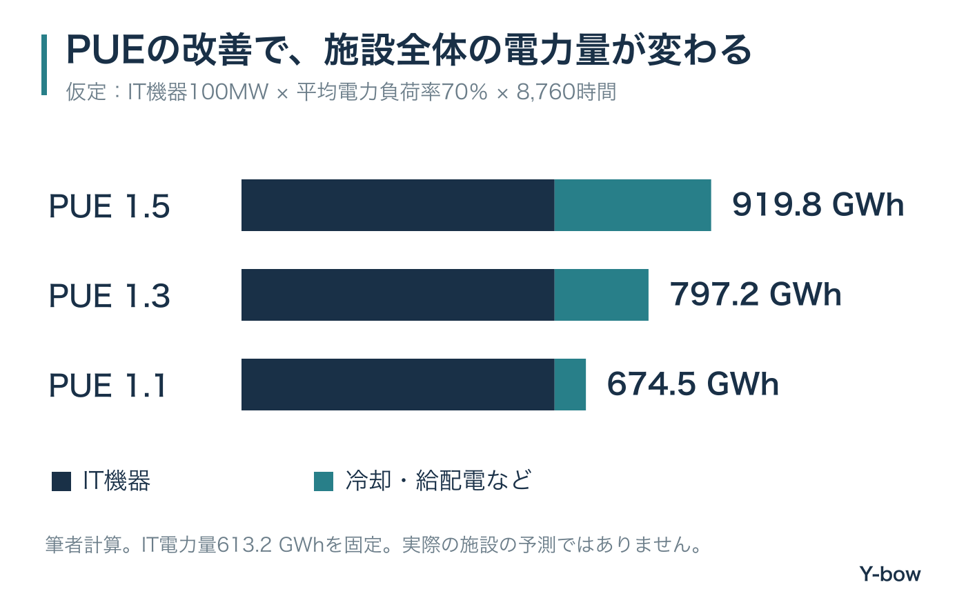 IT機器の年間電力量を613.2GWhに固定した仮定計算。PUE1.5では施設全体919.8GWh、1.3では797.2GWh、1.1では674.5GWh。