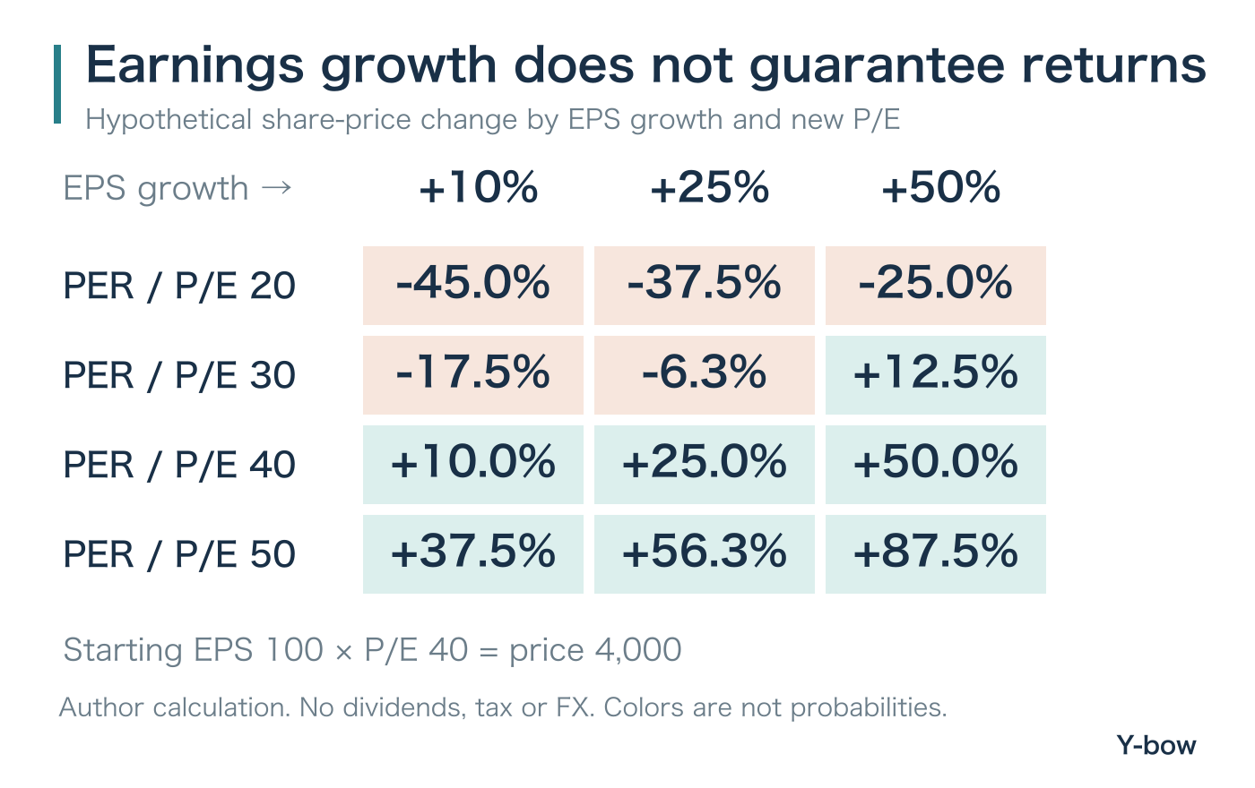 Hypothetical share-price sensitivity to EPS growth and P/E. With initial EPS100 and P/E40, 25% EPS growth and a new P/E of 30 produce a 6.3% price decline.