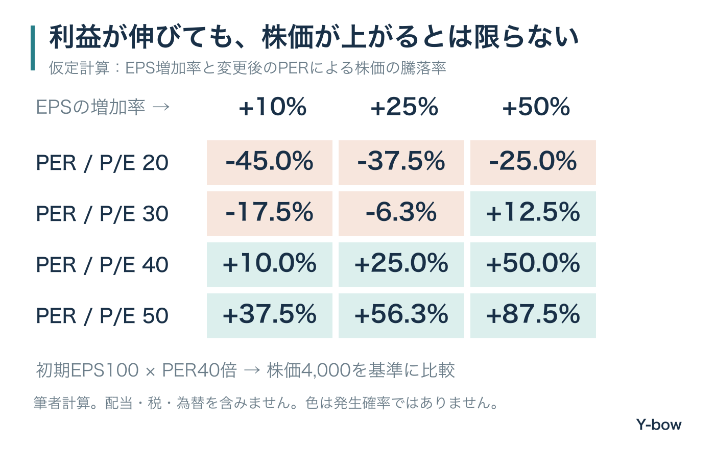 仮定のEPSとPERの感応度表。初期EPS100、PER40倍。利益25%増でもPER30倍なら株価は6.3%下落する。