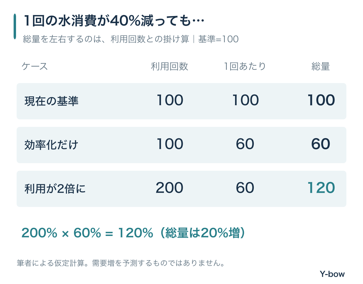 1回の水消費が40%減り、利用回数が2倍になると、総量は20%増える仮定計算