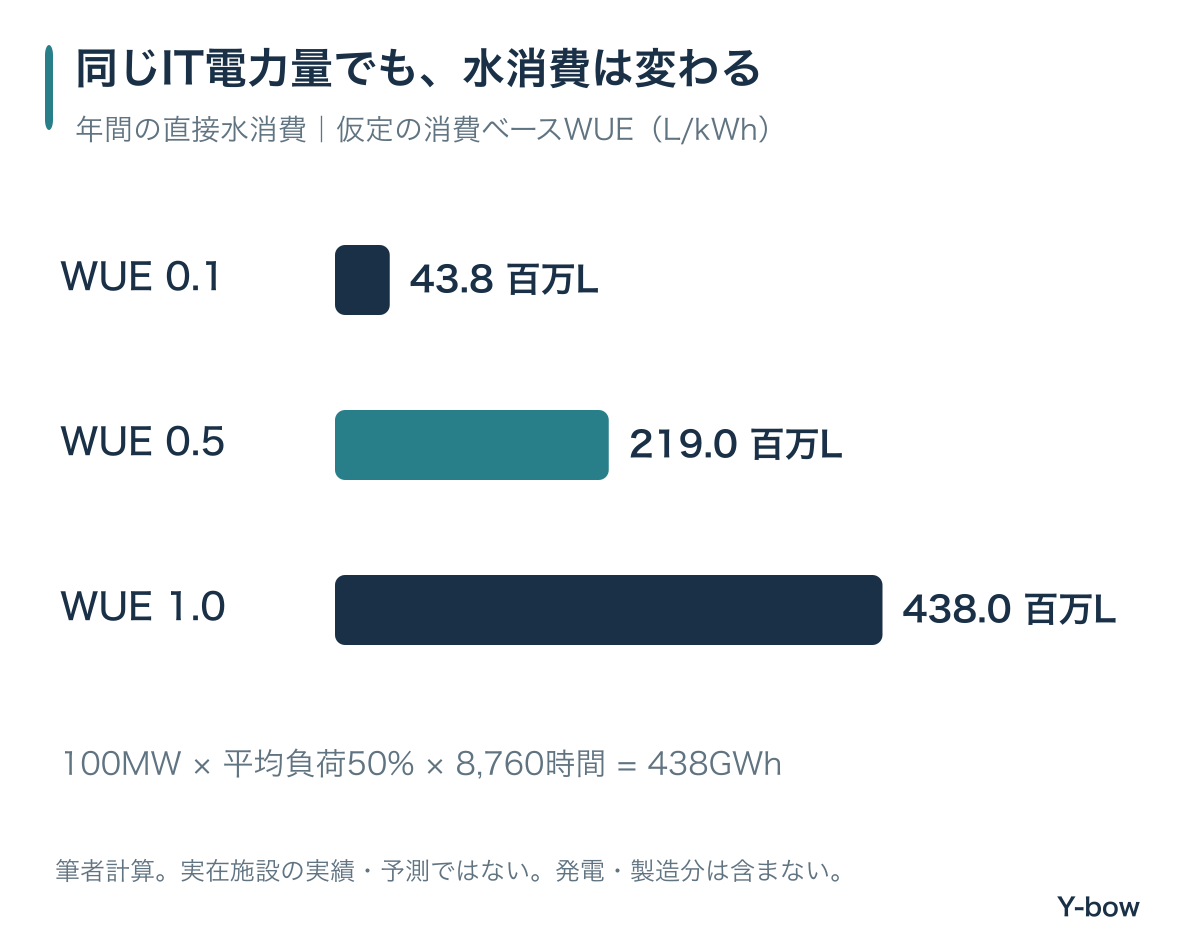 年間IT電力量438GWhで、仮定のWUE0.1、0.5、1.0に対応する直接水消費43.8、219、438百万L