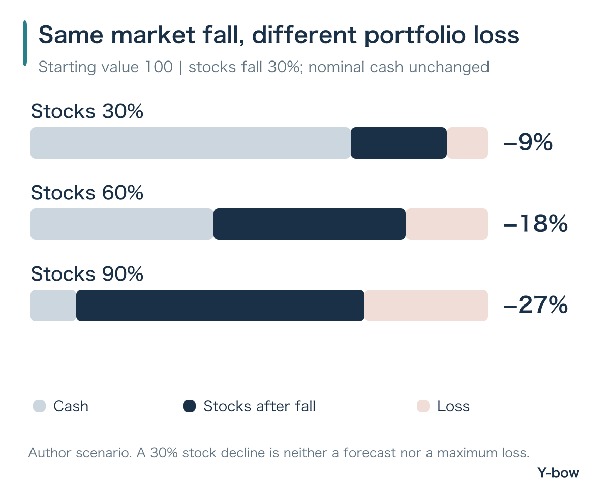 With stocks down 30%, starting stock weights of 30, 60 and 90 percent produce portfolio losses of 9, 18 and 27 percent