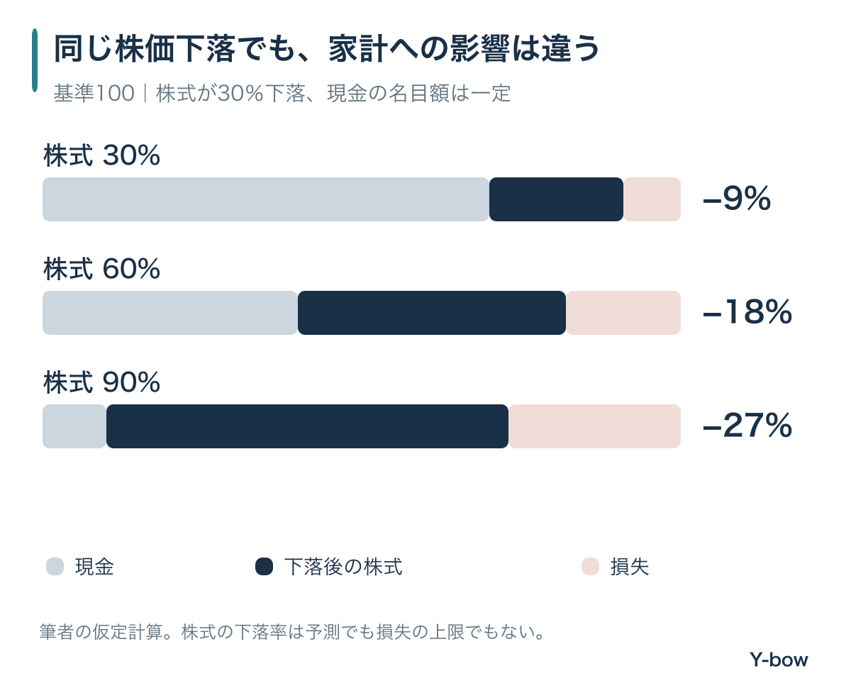 株式が30%下落すると、株式比率30・60・90%の家計全体の損失率はそれぞれ9・18・27%となる