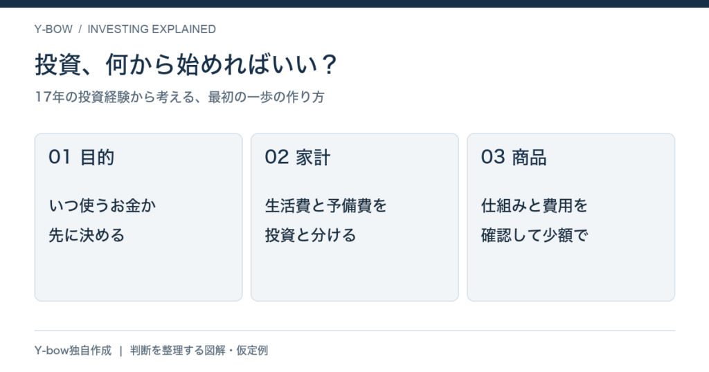投資を始める前に目的・家計・商品の順で判断を整理するアイキャッチ