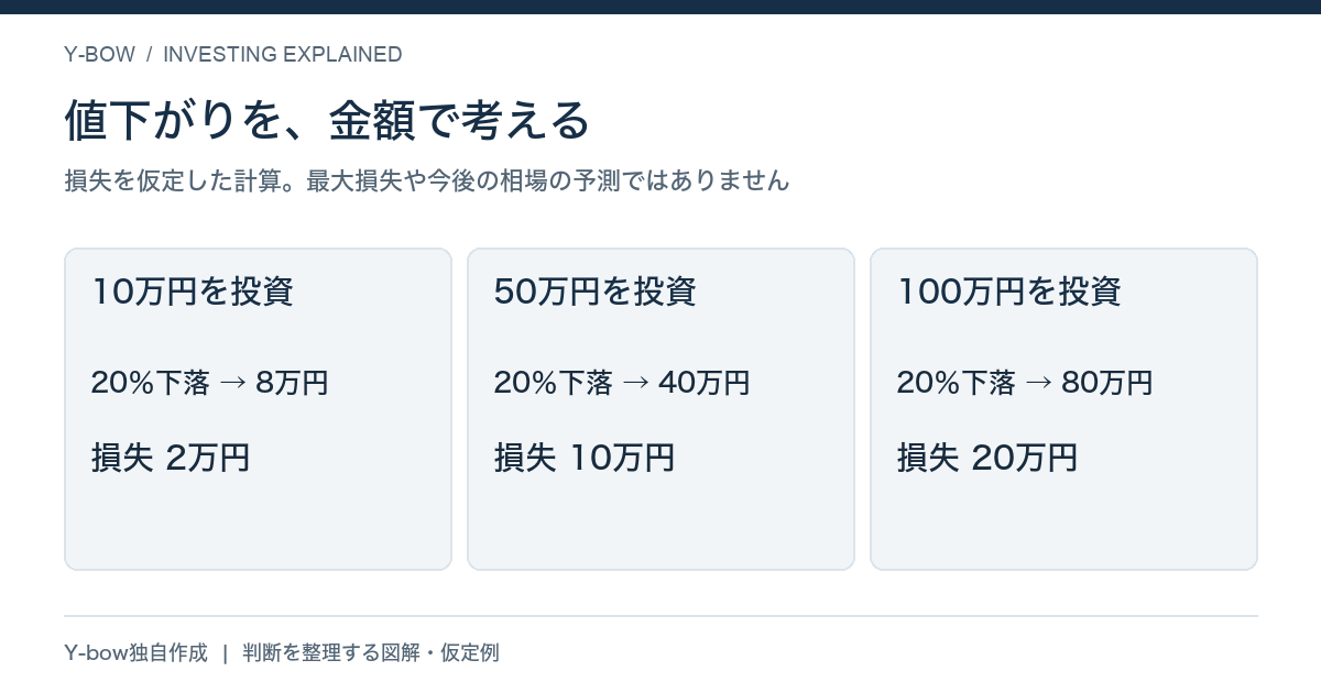 10万円・50万円・100万円が仮に20%下落した場合の金額。独自計算で、最大損失や相場予測ではありません。