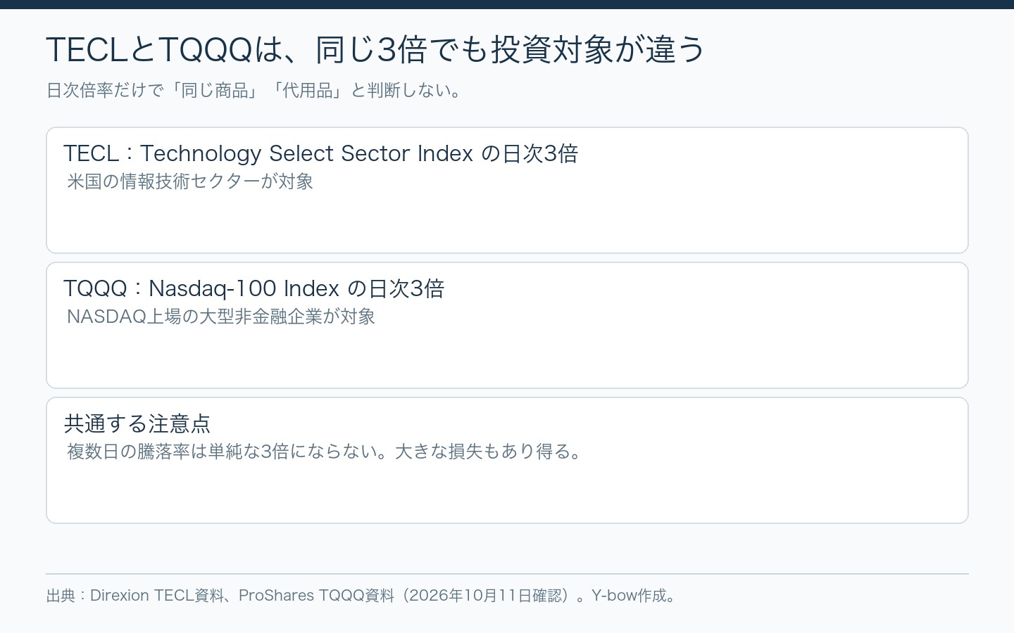 TECLはTechnology Select Sector Index、TQQQはNasdaq-100 Indexを対象とする日次3倍ETF。