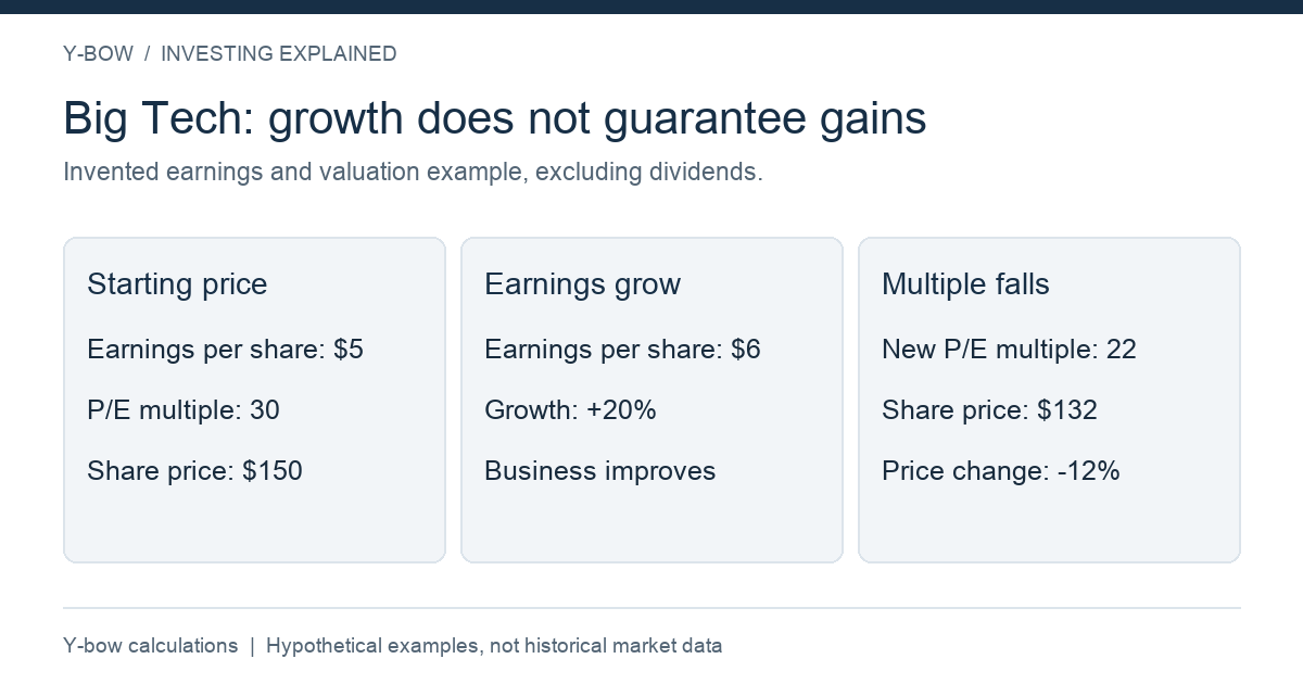 Original hypothetical valuation calculation by Y-bow: EPS5x30=150; EPS6x22=132. Not actual company data or a price forecast.