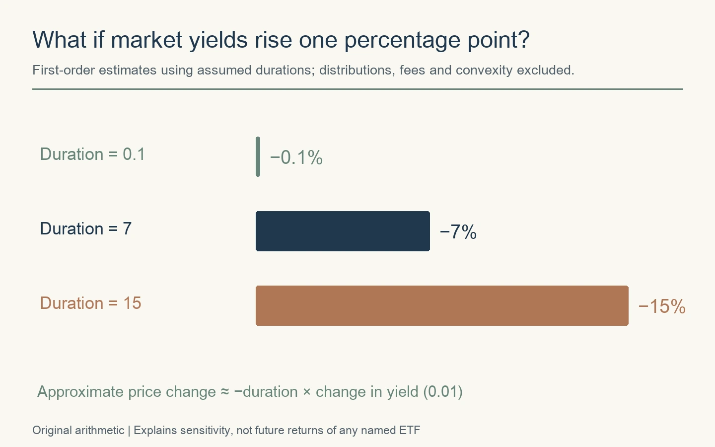 Assumed durations of 0.1, 7 and 15 imply first-order price changes of minus 0.1%, 7% and 15% for a one-percentage-point rise in yield.