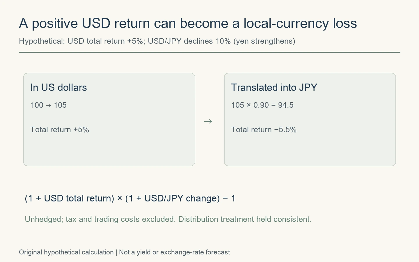 Hypothetical USD total return of plus 5% combined with a 10% fall in USD/JPY produces minus 5.5% when translated into yen.