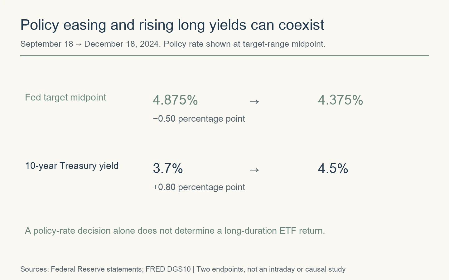 From September 18 to December 18, 2024, the Fed target midpoint fell from 4.875% to 4.375% while the ten-year Treasury yield rose from 3.70% to 4.50%.
