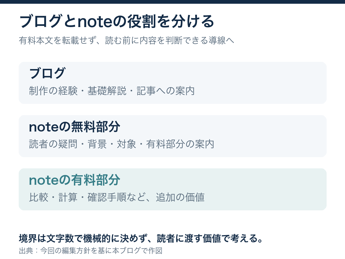 ブログは経験と基礎解説、noteの無料部分は疑問と背景、有料部分は比較や計算など追加価値を担う。文字数ではなく役割で分ける。