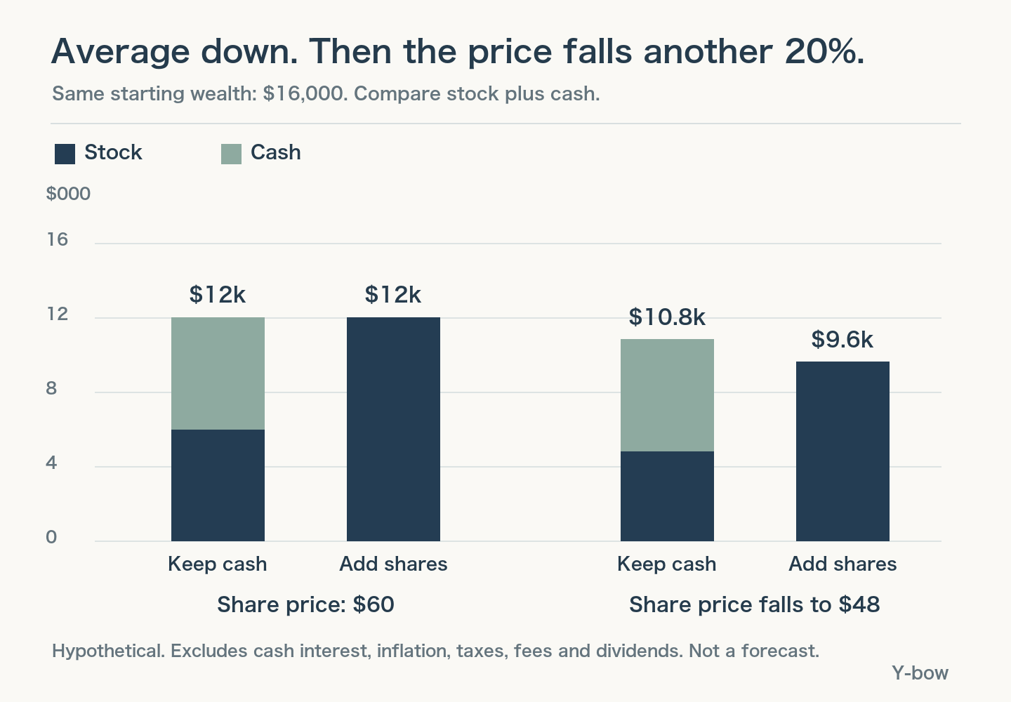 Starting from the same $16,000, both options are worth $12,000 at a $60 share price. At $48, keeping $6,000 cash leaves $10,800; averaging down leaves $9,600