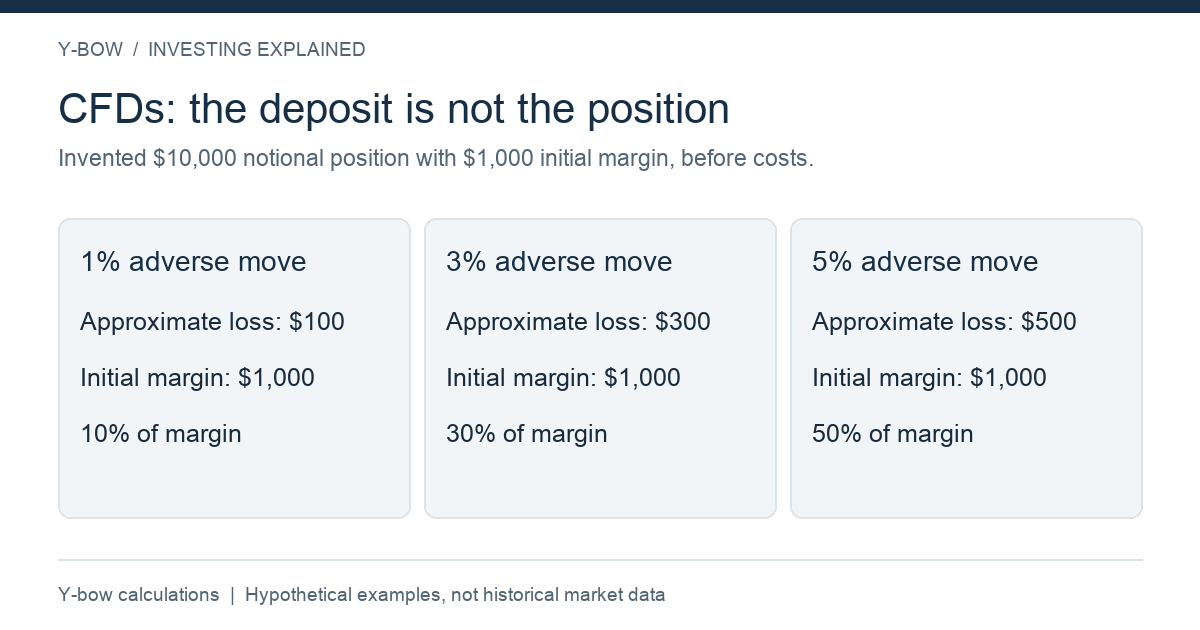 Original hypothetical CFD arithmetic by Y-bow. Not a margin offer or permitted leverage claim; close-out may occur before an illustrated loss depending on rules and terms.