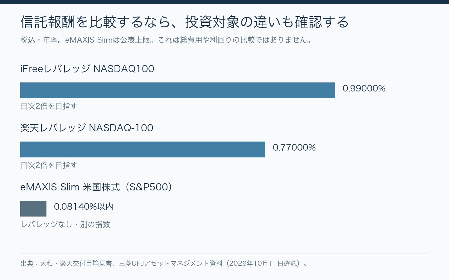 大和レバナス0.99%、楽天レバナス0.77%、eMAXIS Slim米国株式S&P500は0.08140%以内の税込年信託報酬比較。