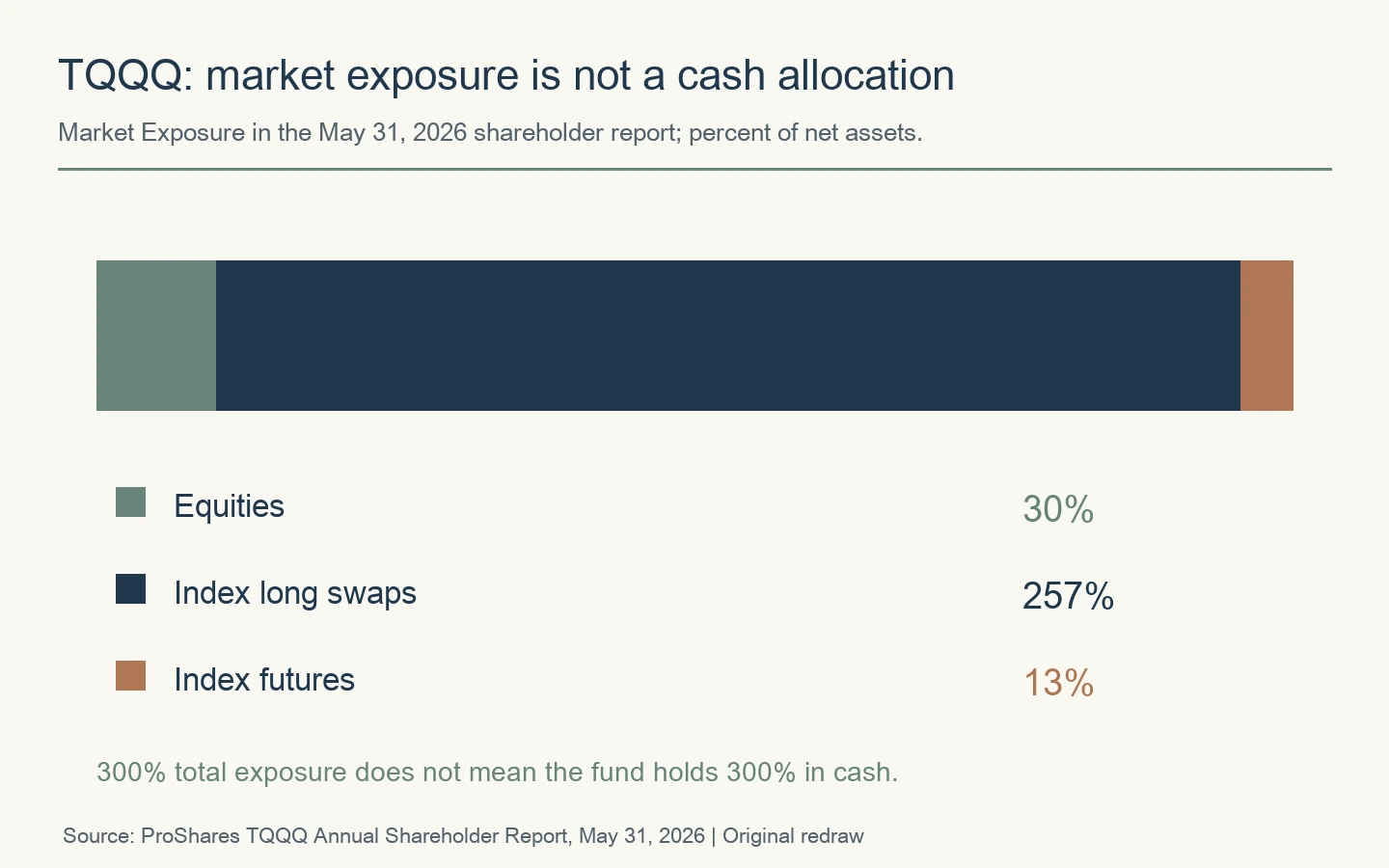 TQQQ market exposure on May 31, 2026: equities 30%, Nasdaq-100 long swaps 257%, index futures 13%.