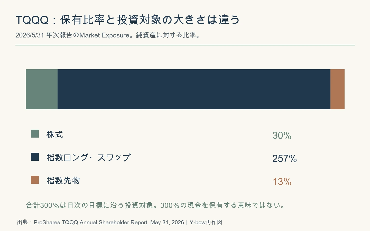 2026年5月末TQQQのMarket Exposure。株式30%、指数ロング・スワップ257%、指数先物13%。