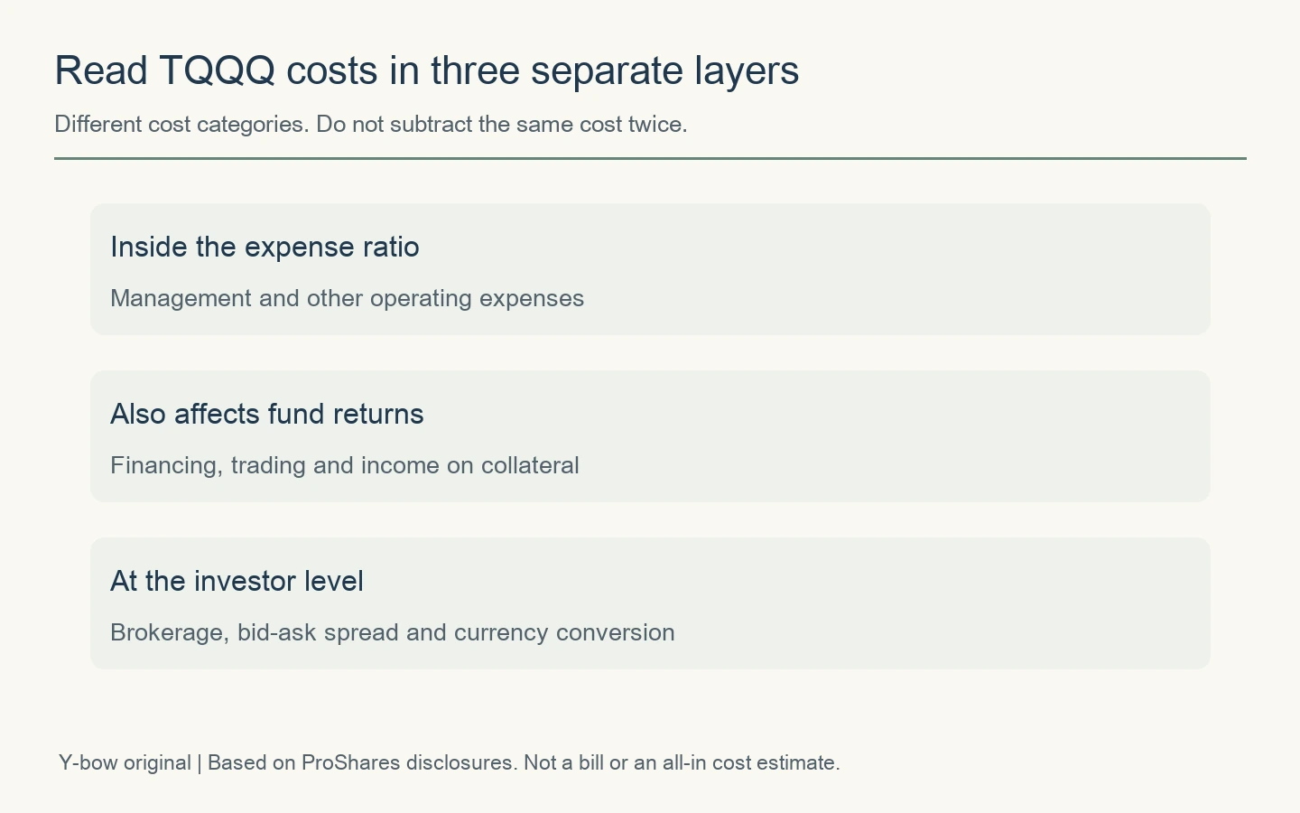 Three cost layers: fund operating expenses; financing, trading and collateral economics; investor brokerage, spread and currency costs.