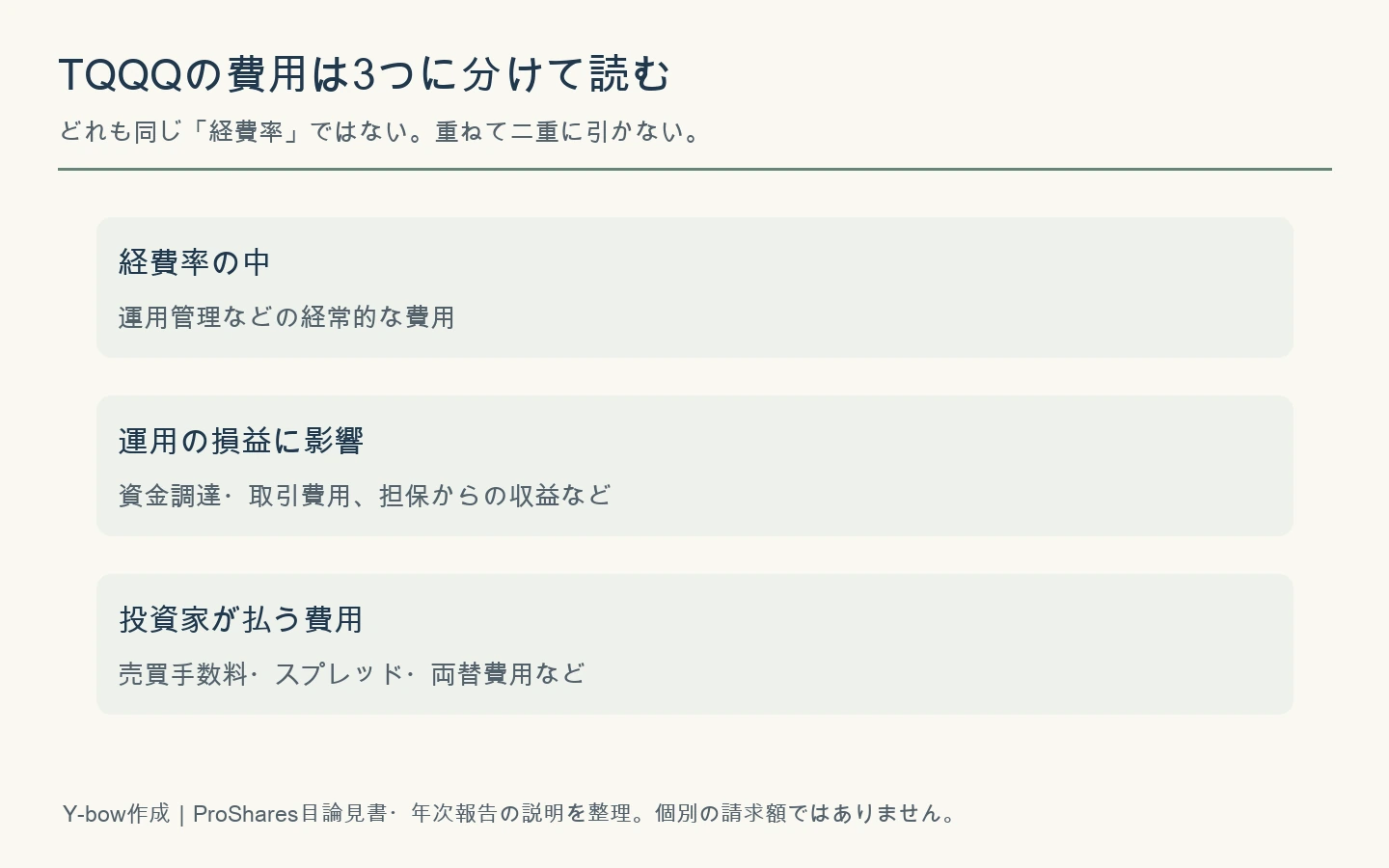 TQQQの費用を経費率の中、運用損益に影響する項目、投資家側の費用に分けた図。
