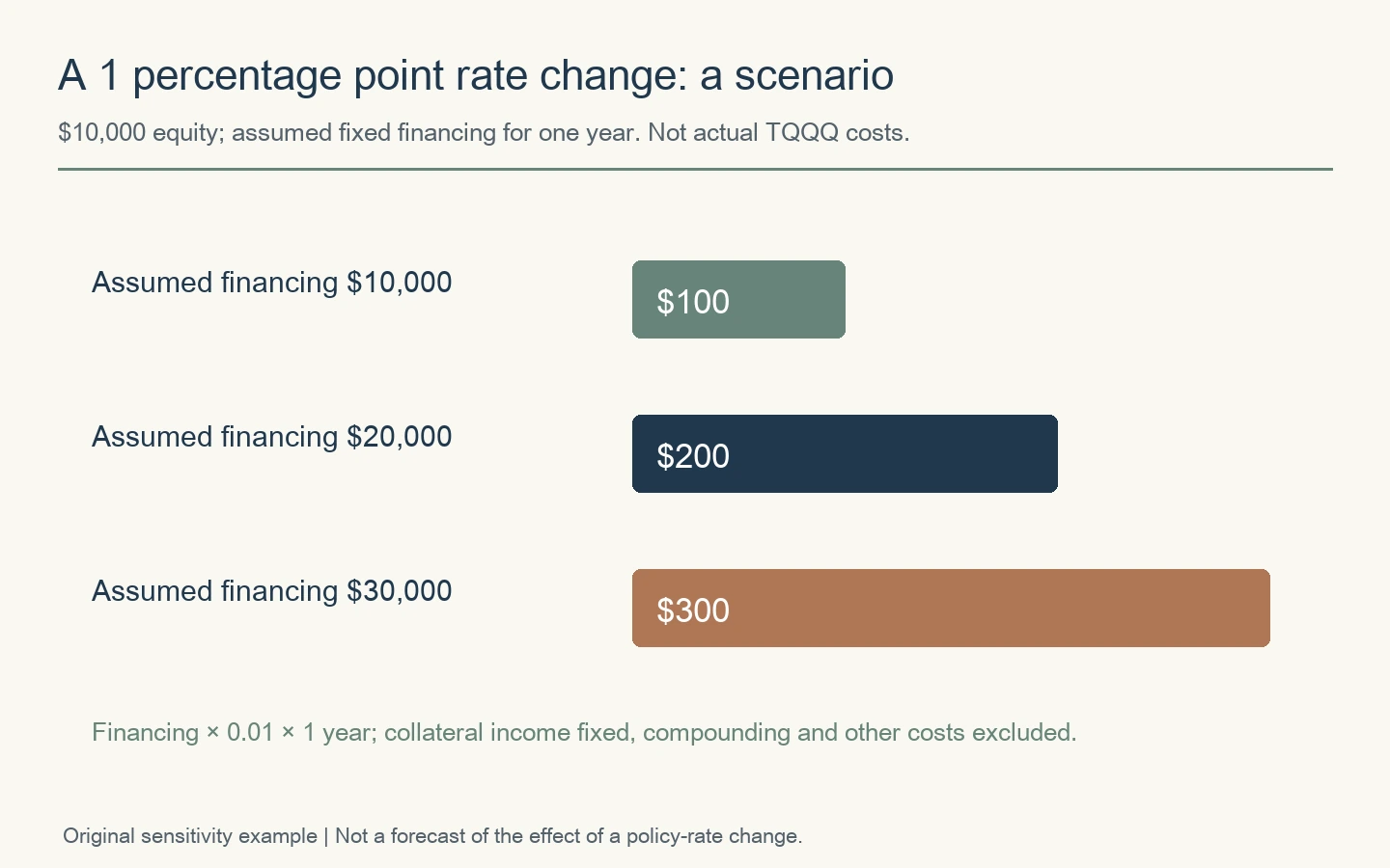 At $10,000 investor equity, a one-percentage-point annual rate difference costs $100, $200 or $300 on assumed financing of $10,000, $20,000 or $30,000.