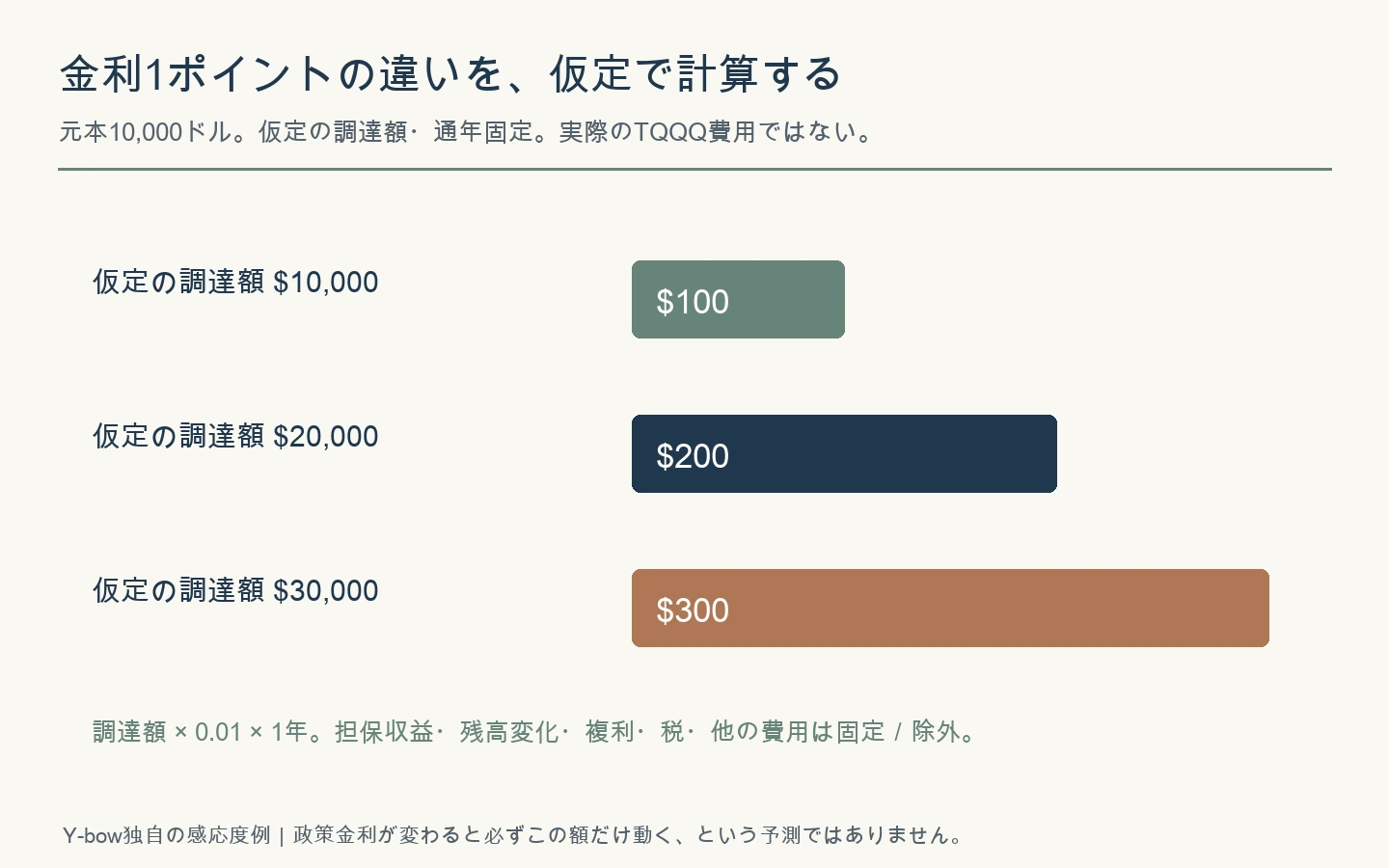 元本1万ドルに対し仮定の調達額1万・2万・3万ドルで、年率差1ポイントの費用差は100・200・300ドル。